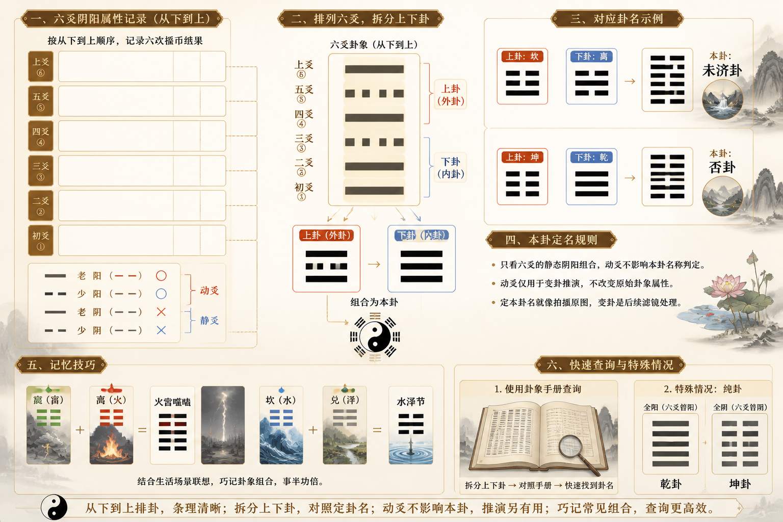 六爻装卦第一步_怎么按摇出的爻_快速定本卦卦名